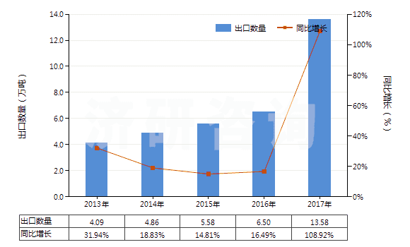 2013-2017年中國丙烯酸丁酯(HS29161230)出口量及增速統(tǒng)計